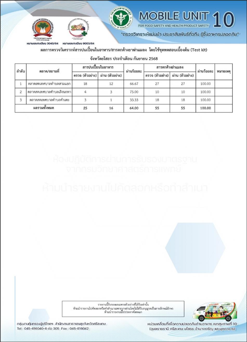 ตลาดสดเทศบาลตำบลเลิงนกทามีการตรวจสอบสารปนเปื้อนในอาหารจากสำนักงานสาธารณสุขจังหวัด
